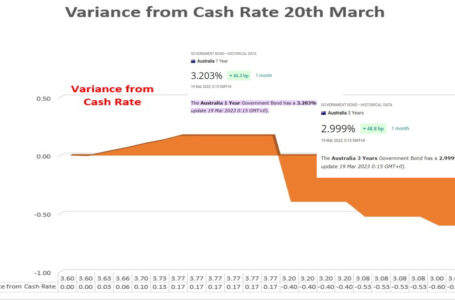 Bond Market has Factored in 0.50% Rate Drops Due to Fear of Further Bank Failures , Recession and Distrust Between Banks, Echoing GFC