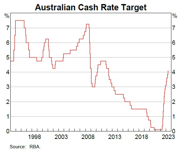 Australian RBA Cash Rate