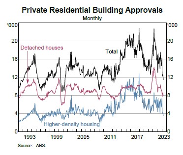 Unveiling the Paradox: Property Prices Continue to Rise Amidst Record Rate Rises in Australian Capital Cities